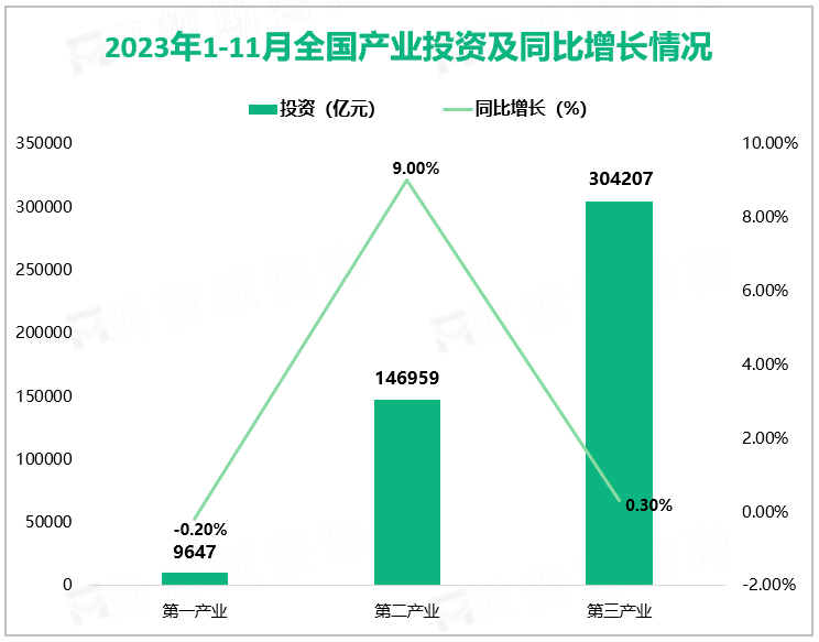 2023年1-11月全国产业投资及同比增长情况