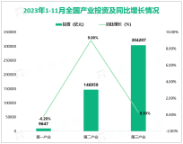 2023年1-11月份全国固定资产投资460814亿元，同比增长2.9%