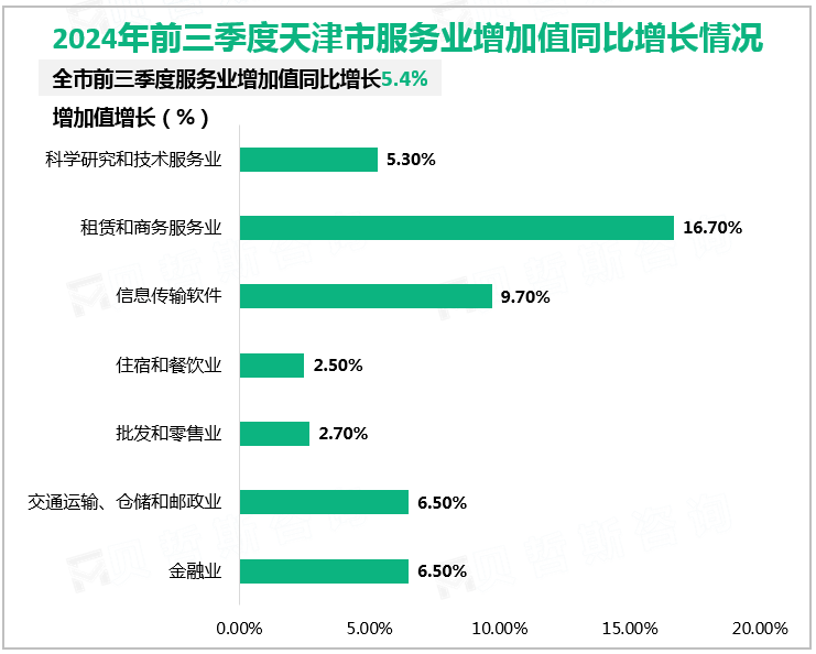 2024年前三季度天津市服务业增加值同比增长情况