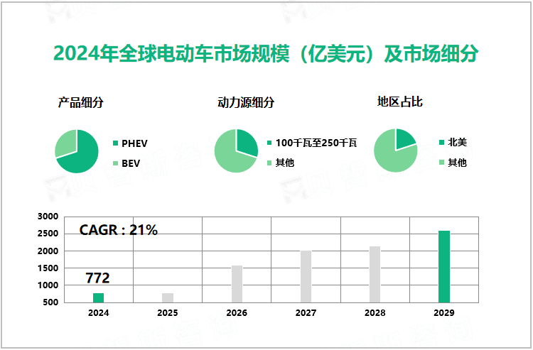 2024年全球电动车市场规模（亿美元）及市场细分