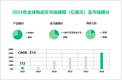 电动车行业发展前景：2024-2029年全球市场将以21%的超高CAGR增长

