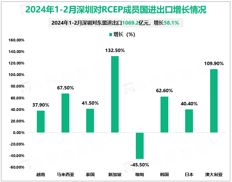 2024年1-2月深圳对RCEP成员国进出口增长情况