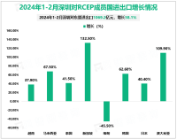 2024年1-2月深圳对其他14个RCEP成员国合计进出口1842.9亿元，同比增长58.7%