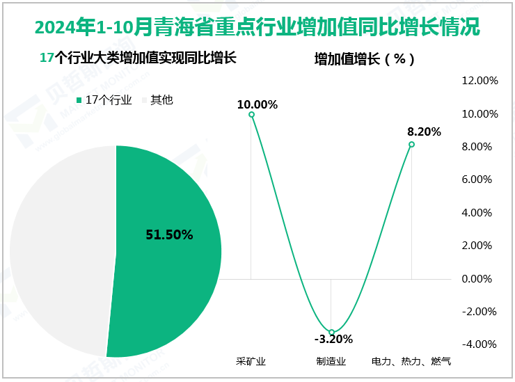 2024年1-10月青海省重点行业增加值同比增长情况