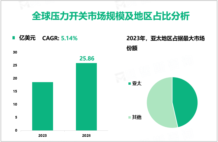 全球压力开关市场规模及地区占比分析