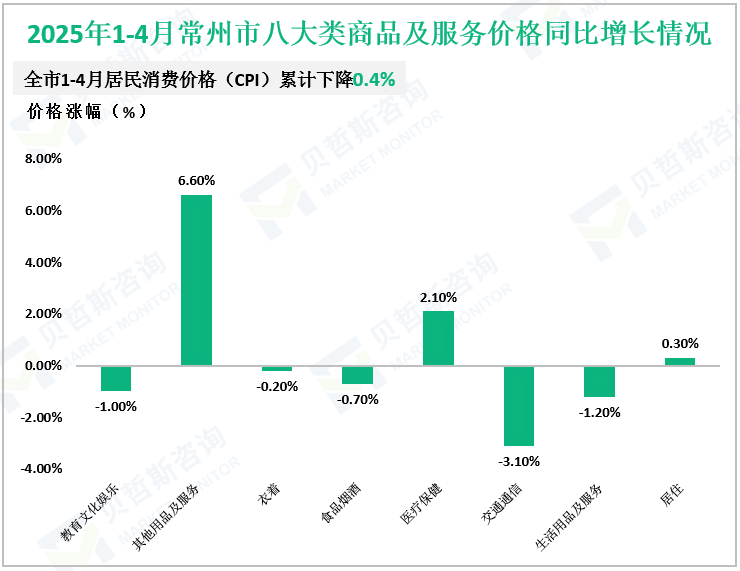 2025年1-4月常州市八大类商品及服务价格同比增长情况