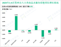 2025年1-4月常州市实现社会消费品零售总额917.8亿元，同比增长4.9%