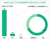 2025年1-4月大连市规模以上工业综合能源消费量1394.8万吨标准煤，同比增长3.4%