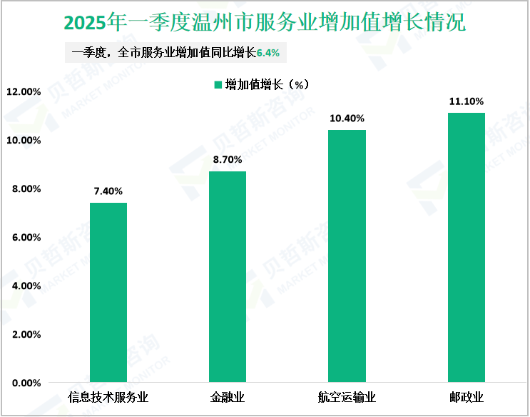 2025年一季度温州市服务业增加值增长情况
