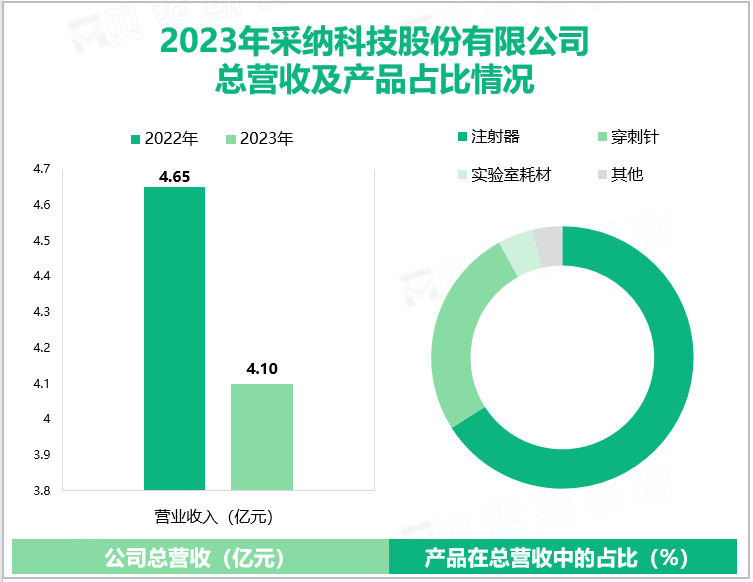 2023年采纳科技股份有限公司总营收及产品占比情况