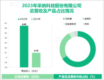 采纳股份是国内较早从事注射穿刺器械的企业之一，其营收在2023年为4.10亿元