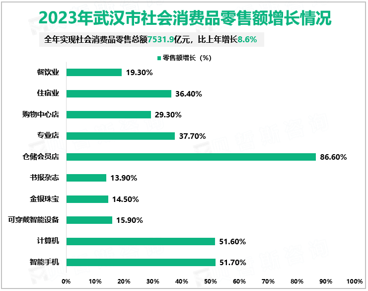2023年武汉市社会消费品零售额增长情况
