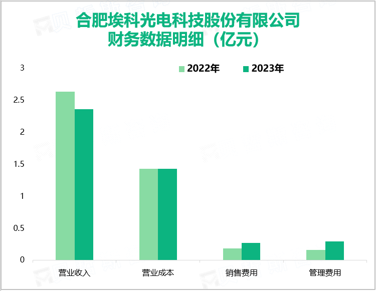 合肥埃科光电科技股份有限公司财务数据明细（亿元）