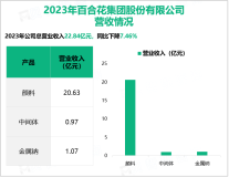 百合花是国内少数具备生产全色谱颜料能力的生产企业，其总体营收在2023年达到22.84亿元

