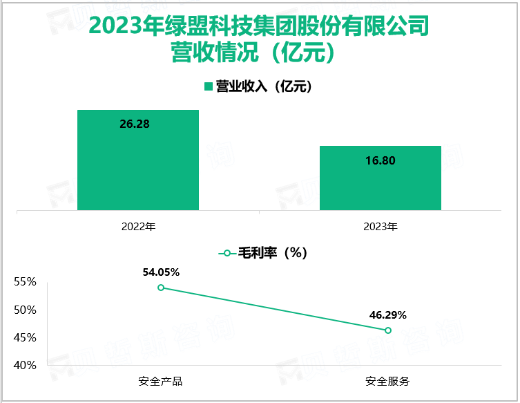 2023年绿盟科技集团股份有限公司营收情况(亿元)