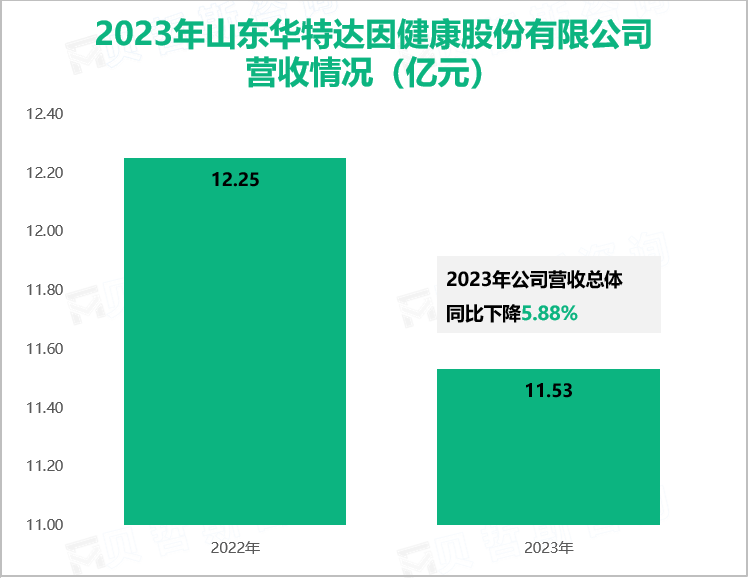 2023年山东华特达因健康股份有限公司营收情况（亿元）