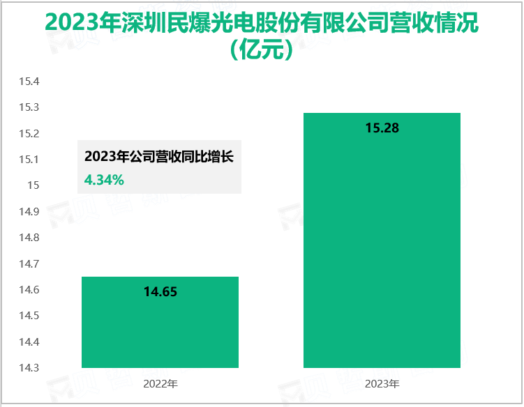 2023年深圳民爆光电股份有限公司营收情况(亿元)