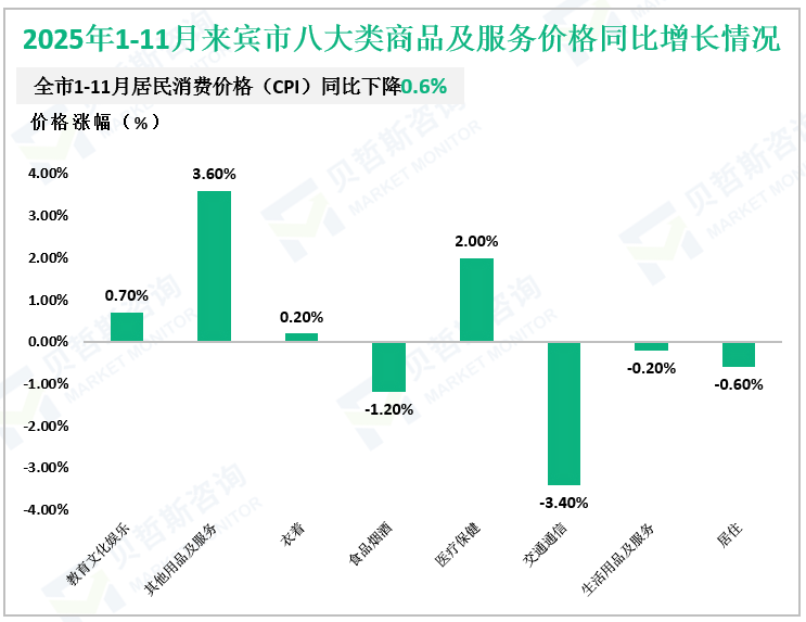 2025年1-11月来宾市八大类商品及服务价格同比增长情况