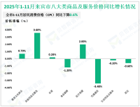 2025年1-11月来宾市房地产投资增长2.4%