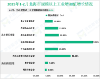 2025年1-2月北海市规模以上工业增加值同比增长9.0%