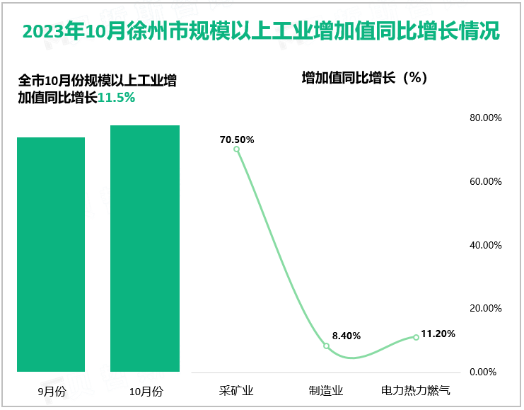 2023年10月徐州市规模以上工业增加值同比增长情况