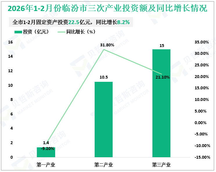 2026年1-2月份临汾市三次产业投资额及同比增长情况