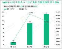 2026年1-2月份临汾市规模以上工业增加值同比增长9.8%