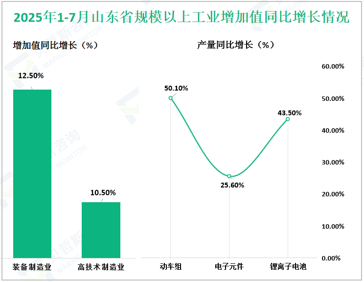 2025年1-7月山东省规模以上工业增加值同比增长情况