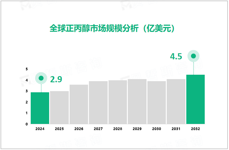 全球正丙醇市场规模分析（亿美元）