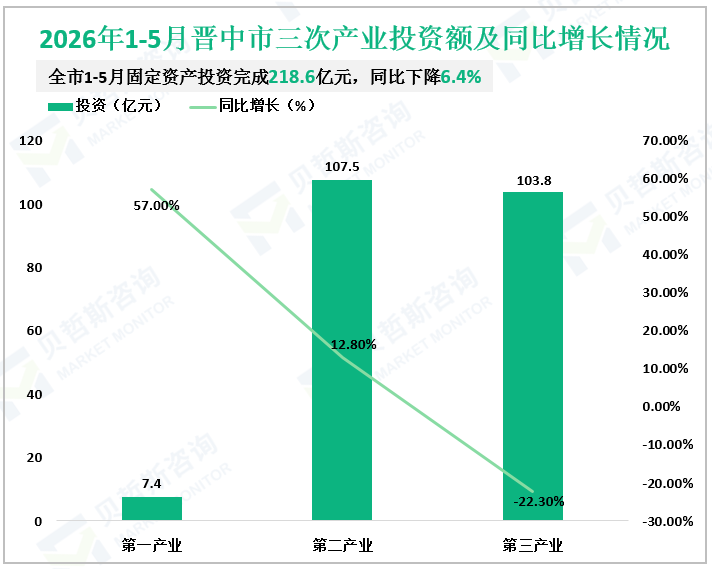 2026年1-5月晋中市三次产业投资额及同比增长情况
