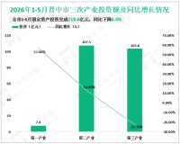 2026年1-5月晋中市规模以上工业增加值同比增长3.6%
