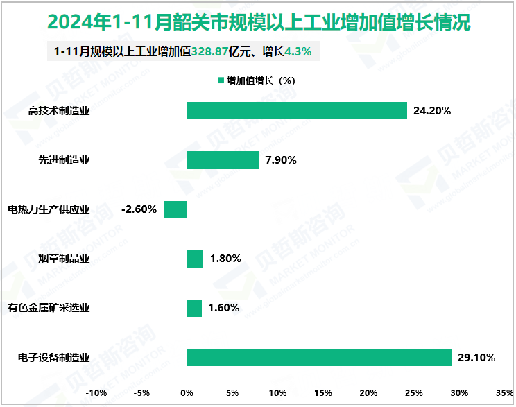 2024年1-11月韶关市规模以上工业增加值增长情况