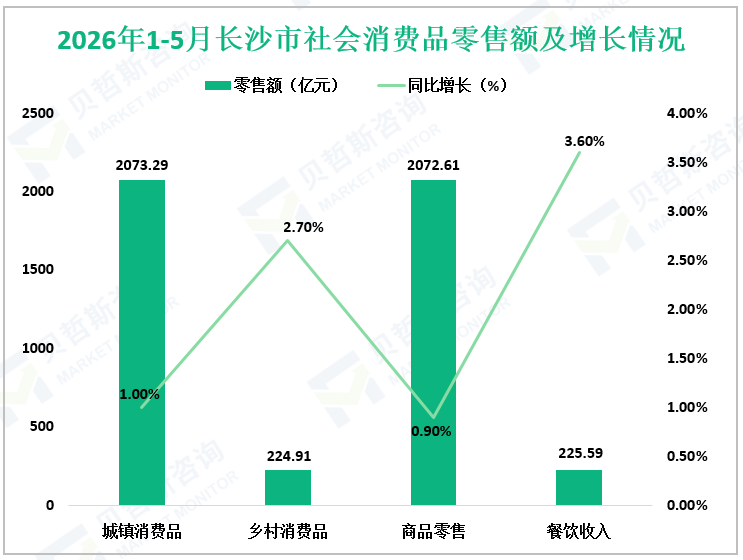 2026年1-5月长沙市社会消费品零售额及增长情况