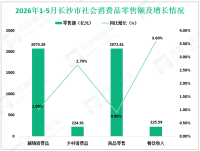 2026年1-5月长沙市规模以上工业增加值同比增长3.6%