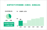 2024年全球汽车PCB市场规模达86亿美元，亚太为主要发展区域

