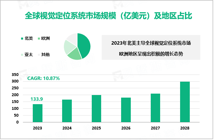 全球视觉定位系统市场规模（亿美元）及地区占比