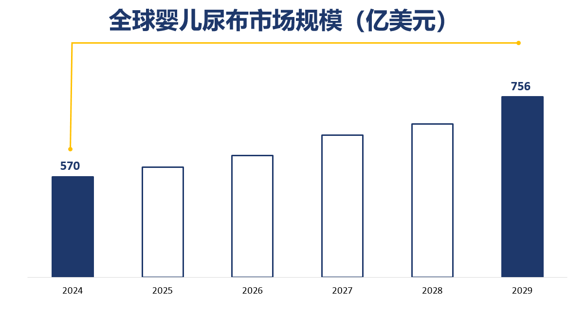 全球婴儿尿布市场规模（亿美元）