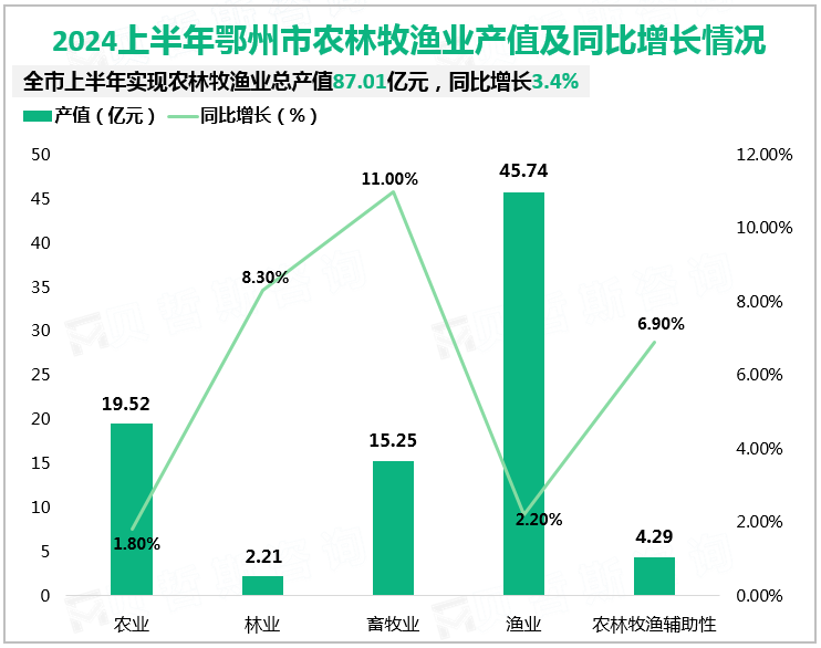 2024上半年鄂州市农林牧渔业产值及同比增长情况