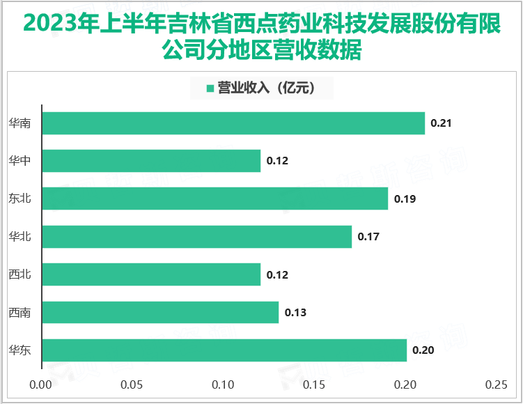 2023年上半年吉林省西点药业科技发展股份有限公司分地区营收数据