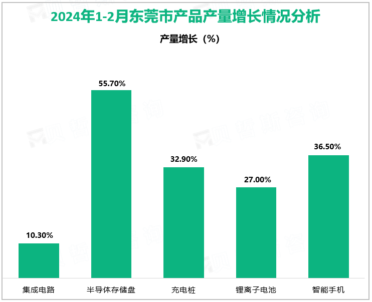 2024年1-2月东莞市产品产量增长情况分析