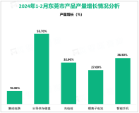 2024年1-2月东莞市规模以上工业增加值728.36亿元，同比增长20.2%