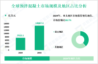 2024年全球预拌混凝土市场规模为7512.1亿美元，亚太地区市场份额达38.7%