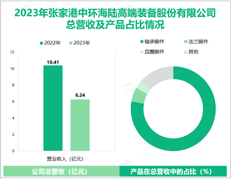 2023年张家港中环海陆高端装备股份有限公司总营收及产品占比情况