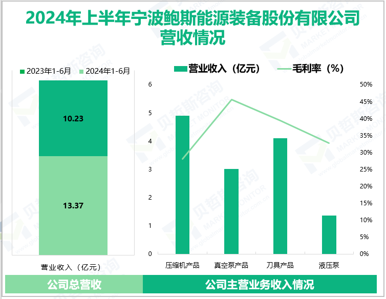 2024年上半年宁波鲍斯能源装备股份有限公司营收情况