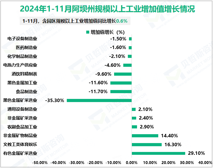 2024年1-11月阿坝州规模以上工业增加值增长情况