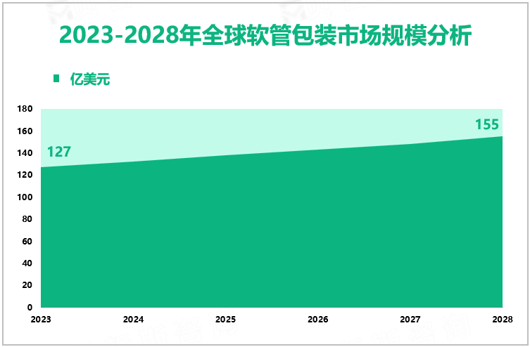 2023-2028年全球软管包装市场规模分析