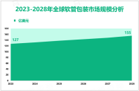 软管包装增量市场：2023-2028年全球市场规模将增长28亿美元
