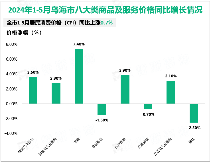 2024年1-5月乌海市八大类商品及服务价格同比增长情况