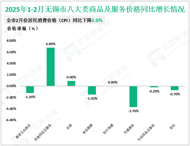 2025年1-2月无锡市八大类商品及服务价格同比增长情况
