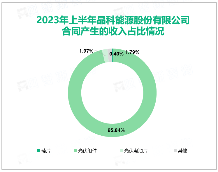 2023年上半年晶科能源股份有限公司合同产生的收入占比情况